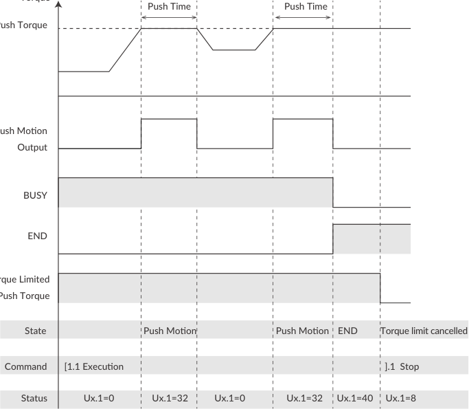 Push Motion timing chart