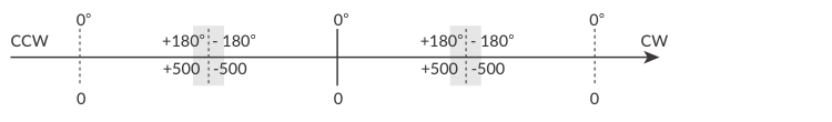 Single Turn ABS holding range around the origin