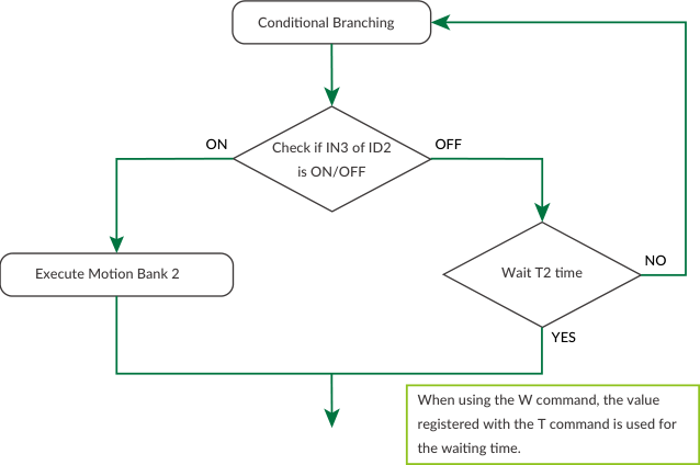 Conditional branching with W command flowchart