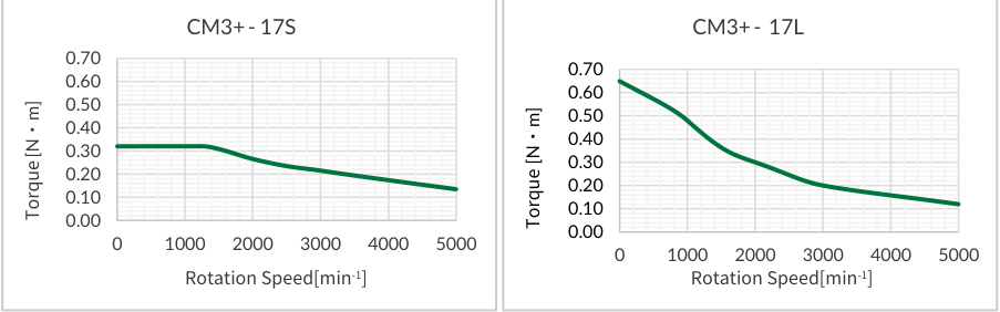 Characteristics chart, 17S and 17L models