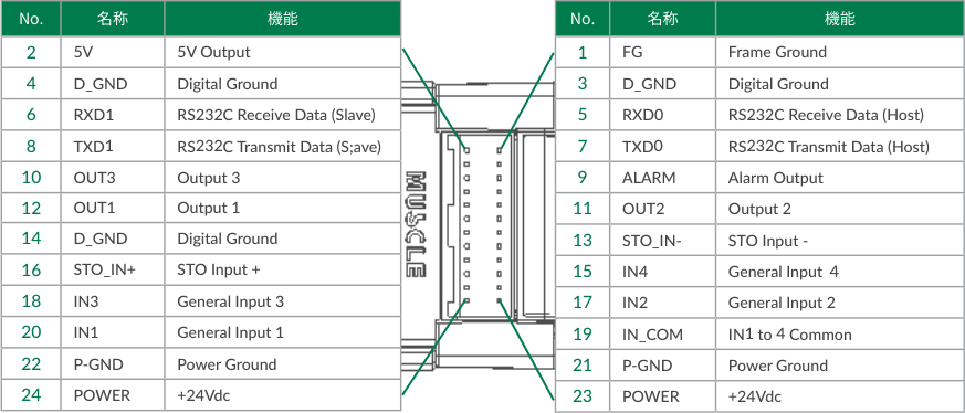 Main connector pin layout
