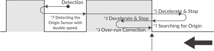 Origin detection with limit sensor and origin sensor