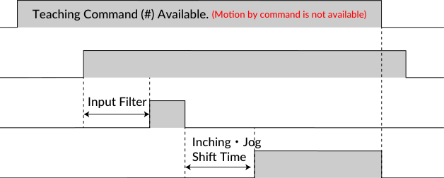 Manual Mode inching and jog motion diagram