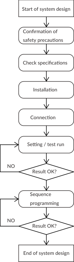 Flowchart for operation