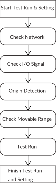 Test run procedure flowchart