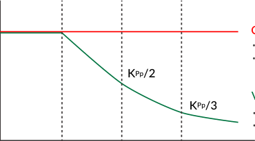 Position P Gain variable gain diagram