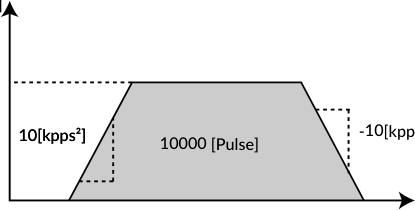 Trapezoidal motion profile example
