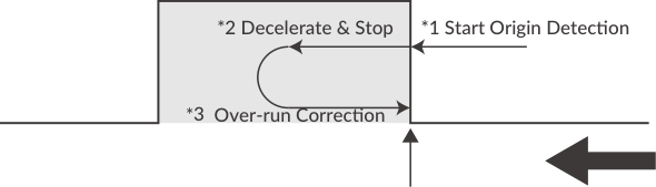 Origin detection, sensor OFF at start