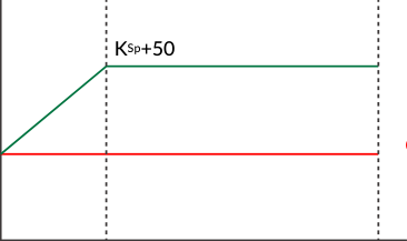 Speed P Gain variable gain diagram
