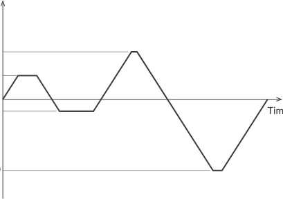 Motion trajectory with speed changes