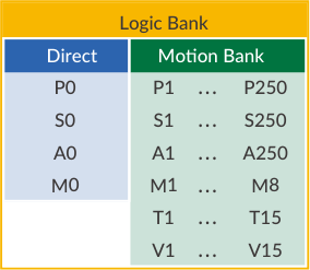 Memory map, data definition