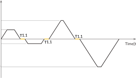 Motion trajectory with and without Timer command
