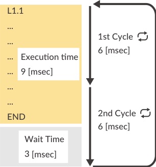 Logic Bank execution cycle timing