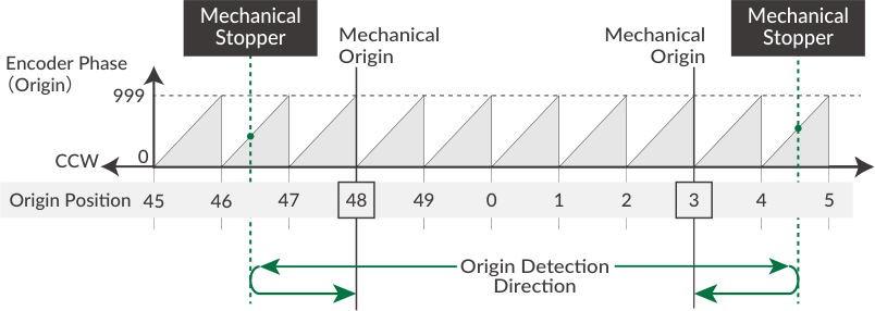 Stopper detection and encoder phase diagram