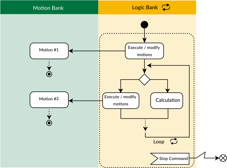 Multi-tasking processing diagram