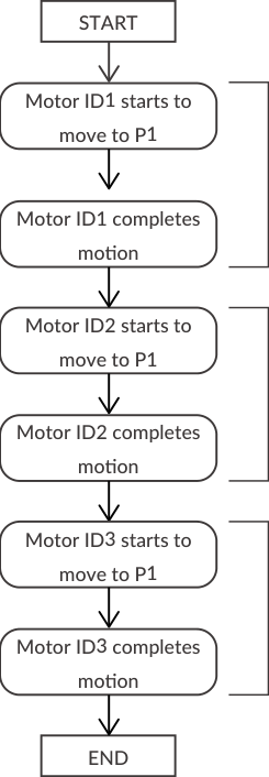Multi-axis sequence flowchart