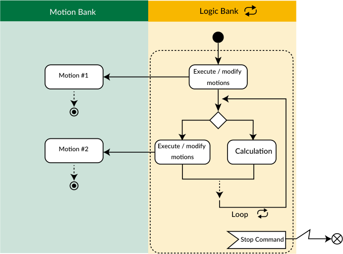 Relationship between Motion Bank and Logic Bank