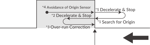Origin detection, sensor ON at start